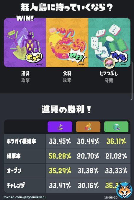 フェス結果は負けて残念だけど、ヒマつぶし派よく頑張った！ 得票率とか内容みるとヒマつぶし派は少数精鋭の実力派集団だった!!!!!(負けず嫌い) #スプラトゥーン3  #フェス