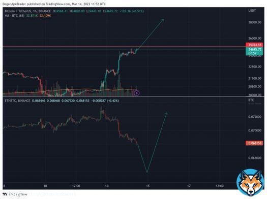 If you would like to take risk and Long #crypto here through the #CPI data, my advice is to stay Long in #BTCUSDT, and IF we break out, immediately switch to #ETHUSDT.  High chance we can see $BTC trading at 27-28k when $ETH is still stuck around 1700+, and then it catches up.
