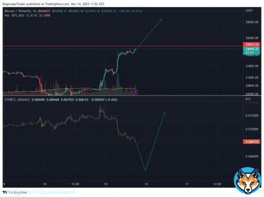 If you would like to take risk and Long #crypto here through the #CPI data, my advice is to stay Long in #BTCUSDT, and IF we break out, immediately switch to #ETHUSDT.  High chance we can see $BTC trading at 27-28k when $ETH is still stuck around 1700+, and then it catches up.