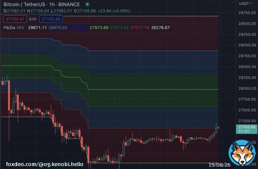 here's a look at BTC on the 1hr time frame. We are currently breaking out above the bottom trendline near 27k.  I'd like to see it go to 27.5k - 28k range before going sideways, and then imo @pepecoineth will pump.  All eyes on bitcoin, be cool honeyeybunny.  $pepe #pepeIsLove