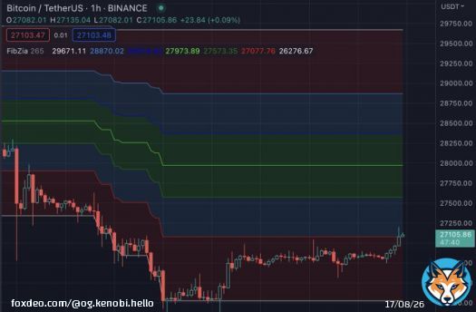 here's a look at BTC on the 1hr time frame. We are currently breaking out above the bottom trendline near 27k.  I'd like to see it go to 27.5k - 28k range before going sideways, and then imo @pepecoineth will pump.  All eyes on bitcoin, be cool honeyeybunny.  $pepe #pepeIsLove