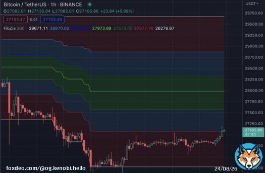 here's a look at BTC on the 1hr time frame. We are currently breaking out above the bottom trendline near 27k.  I'd like to see it go to 27.5k - 28k range before going sideways, and then imo @pepecoineth will pump.  All eyes on bitcoin, be cool honeyeybunny.  $pepe #pepeIsLove