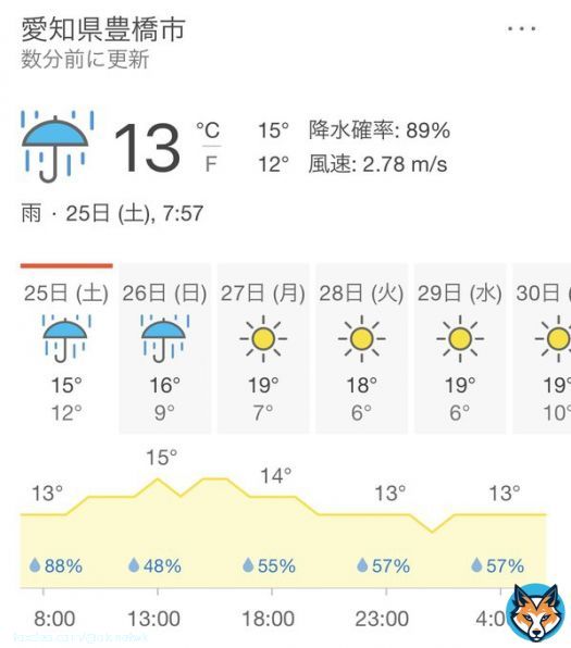 / おはよう御座います 本日は #土曜日 ですね!!  朝から雨が降ってまして、今日の #豊橋肉万博 は行けそうにありません  豊橋初の肉万博については画像参考に！  #愛知県豊橋市 天気: 雨 温度: 13℃  \  #企業公式相互フォロー #企業公式春のフォロー祭り  #企業公式が毎朝地元の天気を言い合う
