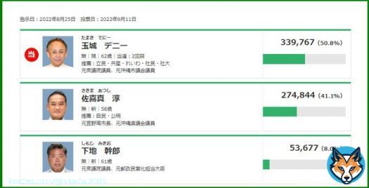 「沖縄県知事選挙」 サヨク共は 自民党が大勝しても 総人口のうち 僅か〇％しか支持を得られていない！ などと言って選挙結果を否定するが  私は選挙結果を尊重する  サキマ氏が敗れたことは残念だが それが民主主義だからね  ちなみに投票率は 57.92%で過去二番目の低さ