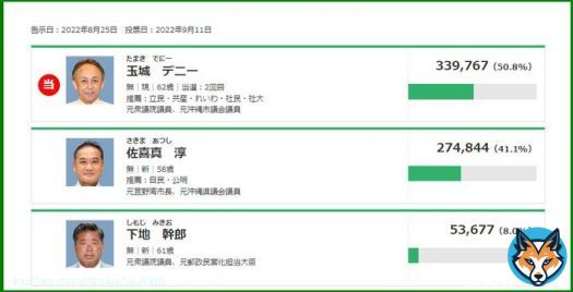「沖縄県知事選挙」 サヨク共は 自民党が大勝しても 総人口のうち 僅か〇％しか支持を得られていない！ などと言って選挙結果を否定するが  私は選挙結果を尊重する  サキマ氏が敗れたことは残念だが それが民主主義だからね  ちなみに投票率は 57.92%で過去二番目の低さ