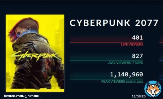 The previous record was held by Cyberpunk 2077 with ~1.14 million viewers in Dec 2020.   Elden Ring topped out at around 900k.