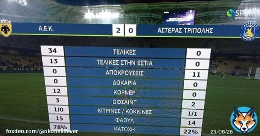 &Omicron;&tau;&alpha;&nu; &pi;&alpha;&iota;&zeta;&epsilon;&iota;&sigmaf; pro &mu;&epsilon; &epsilon;&nu;&alpha; 2 &chi;&rho;&omicron;&nu;&omicron; &pi;&alpha;&iota;&delta;&alpha;&kappa;&iota;  #aekfc #aekast