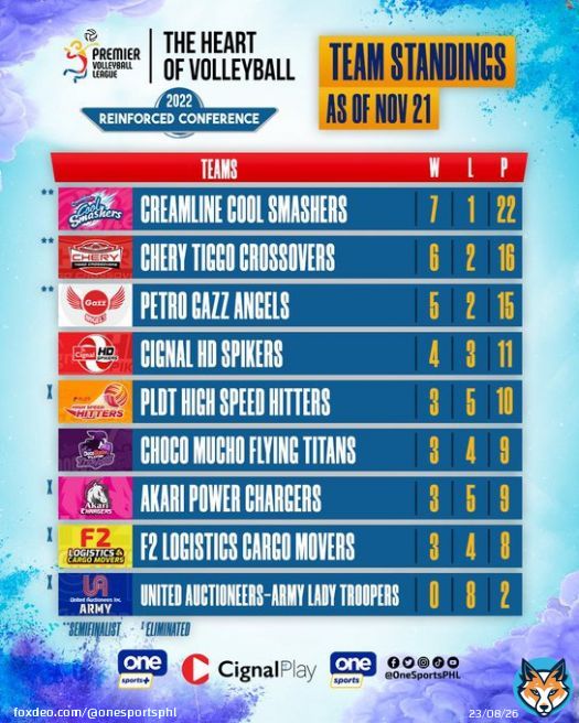 One slot, one game-day left. Will it be Cignal or Choco Mucho in the semis?   Catch the 2022 PVL Reinforced Conference right here on One Sports!  #PVL2022 #TheHeartofVolleyball