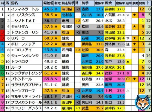 ブログ更新しました  「フィリーズレビュー(G2)」 【競馬偏差値】が確定です！ 1位　ブトンドール　　　　S 2位　ポリーフォリア　　　A 3位　シングザットソング　A 4位　リバーラ　　　　　　A  #フィリーズR #重賞予想