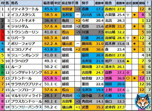 ブログ更新しました  「フィリーズレビュー(G2)」 【競馬偏差値】が確定です！ 1位　ブトンドール　　　　S 2位　ポリーフォリア　　　A 3位　シングザットソング　A 4位　リバーラ　　　　　　A  #フィリーズR #重賞予想