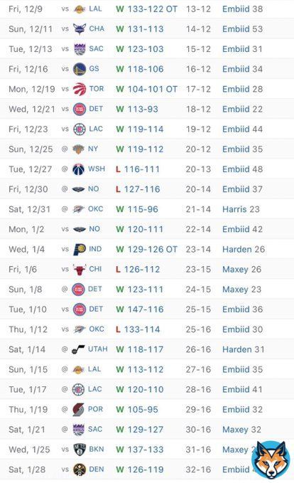 The 76ers are playing at on ANOTHER LEVEL right now!!!