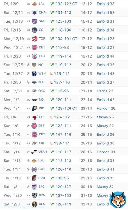 The 76ers are playing at on ANOTHER LEVEL right now!!!