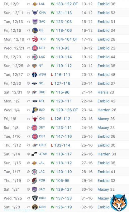 The 76ers are playing at on ANOTHER LEVEL right now!!!