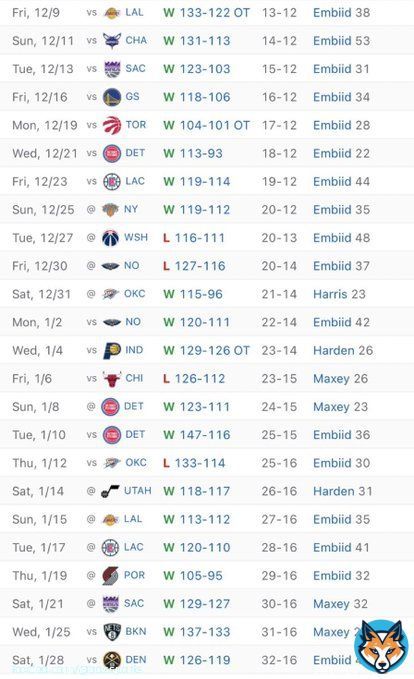 The 76ers are playing at on ANOTHER LEVEL right now!!!