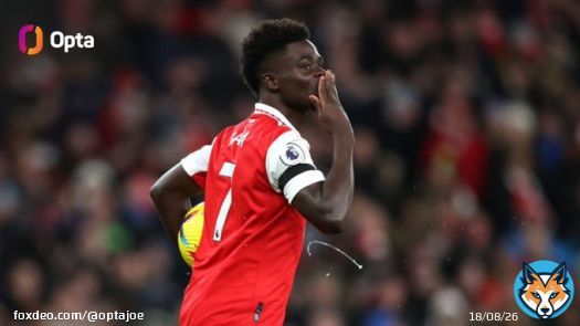 3 - Bukayo Saka (2020, 2021 & 2022) is the first Arsenal player to score in three successive Boxing Day matches since Thierry Henry (2002, 2003 & 2004). Cheer.