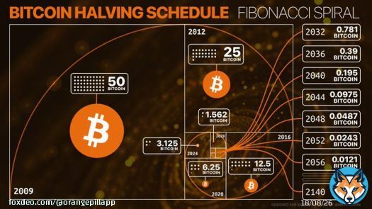 In 2036 the #Bitcoin block reward will be .39 #BTC .  Let that sink in.   Stack sats now because when the late comers get here, there will be and absolute supply shock.