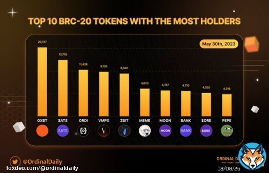 TOP 10 BRC-20 TOKENS WITH THE MOST HOLDERS  <br>1. $OXBT  <br>2. $SATS <br>3. $ORDI <br>4. $VMPX <br>5. $ZBIT <br>6. $MEME <br>7. $MOON <br>8. $BANK <br>9. $ORE <br>10. $PEPE  Update: May 30th, 2023 (Source: @unisat_wallet )  #BRC20 #Bitcoin #OrdinalDaily