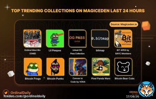 TOP TRENDING COLLECTIONS ON MAGICEDEN LAST 24H    Discover the most captivating collections today with highest volume on @MEonBTC    Are you still bullish on Ordinals? Let me know  #Ordinals #BRC20 #OrdinalDaily #Bitcoin
