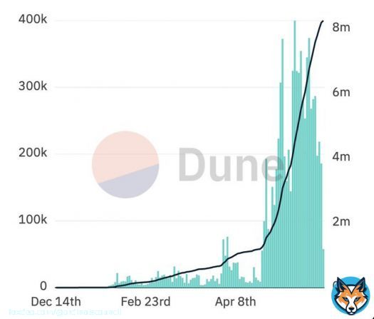 THE INSCRIPTION NUMBER HAS INCREASED BY 800% IN 30D (AND STILL GROWING)   What happened last week in the #Bitcoin space?  Let's wrap up: