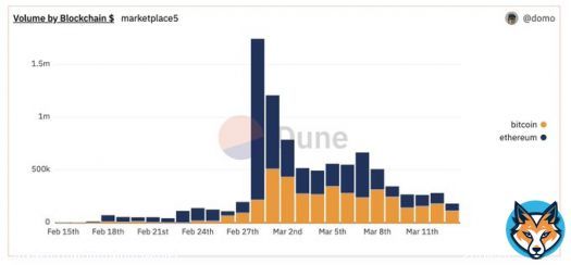 #Bitcoin is beginning to overtake ETH in Ordinals volume!  You love to see it