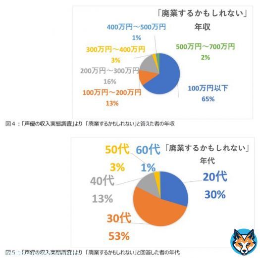 声優・アニメ・演劇団体と共同記者会見 インボイス制度に反対  \u25bc回答した声優の7割が年収300万以下   咲野俊介、岡本麻弥、甲斐田裕子「VOICTION」がアンケート結果を発表。業界を衰退させる制度だと説明した。