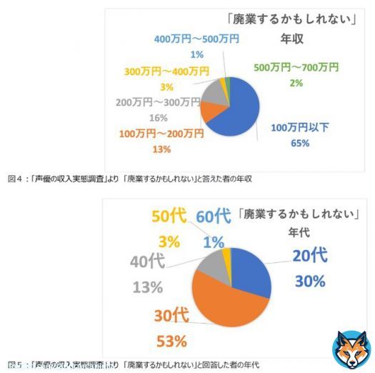 声優・アニメ・演劇団体と共同記者会見 インボイス制度に反対  \u25bc回答した声優の7割が年収300万以下   咲野俊介、岡本麻弥、甲斐田裕子「VOICTION」がアンケート結果を発表。業界を衰退させる制度だと説明した。