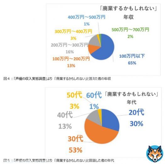 声優・アニメ・演劇団体と共同記者会見 インボイス制度に反対  \u25bc回答した声優の7割が年収300万以下   咲野俊介、岡本麻弥、甲斐田裕子「VOICTION」がアンケート結果を発表。業界を衰退させる制度だと説明した。