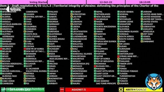 резолюцію про збереження територіальної цілісності України НЕ підтримали: білорусь кндр нікарагуа рОСІЯ сирія  я взагалі в ахуї, що це не очевидно і треба голосування, але ще більше я ахуї, що агресор проти цілісності І НІ В КОГО В ООН НІЧОГО НЕ ЩОЛКАЄ
