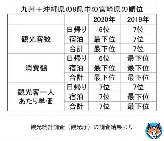記事読みました。ありがとうございました。  宮崎県、稼ぐどころかボロボロすぎて言葉失った。 河野知事陣営はこのままで良いって言ってるようだけど、ダメでしょ。 県民所得も全国ビリ3常連で良いわけないじゃん。 本日投票行ってきました。  #宮崎県　#宮崎県知事選