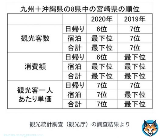 記事読みました。ありがとうございました。  宮崎県、稼ぐどころかボロボロすぎて言葉失った。 河野知事陣営はこのままで良いって言ってるようだけど、ダメでしょ。 県民所得も全国ビリ3常連で良いわけないじゃん。 本日投票行ってきました。  #宮崎県　#宮崎県知事選