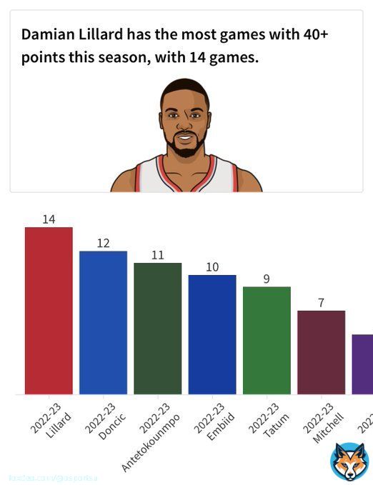 Dame LEADS the league in 40 point games this season. #RipCity