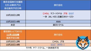全国旅行支援割《ただいま東京プラス》×都民割《もっとTokyo》併用は最強級にお得 11,000円宿泊で 600円支払で3,000円クーポン(平日)ゲットが狙える水準 10月20日12時からじゃらん&JTBで併用が狙える※混み合うと思います。 都民割と併用できない旅行会社有 都民の方12時から突撃