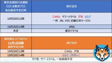 全国旅行支援割《ただいま東京プラス》&times;都民割《もっとTokyo》併用は最強級にお得 11,000円宿泊で 600円支払で3,000円クーポン（平日）ゲットが狙える水準 10月20日12時からじゃらん&JTBで併用が狙える※混み合うと思います。 都民割と併用できない旅行会社有  都民の方12時から突撃