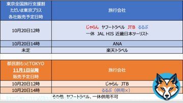 全国旅行支援割《ただいま東京プラス》&times;都民割《もっとTokyo》併用は最強級にお得 11,000円宿泊で 600円支払で3,000円クーポン（平日）ゲットが狙える水準 10月20日12時からじゃらん&JTBで併用が狙える※混み合うと思います。 都民割と併用できない旅行会社有  都民の方12時から突撃