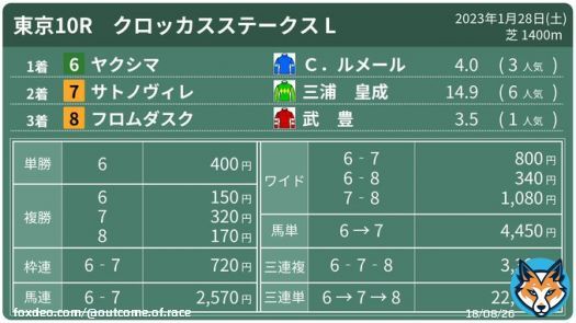 2023年1月28日(土) #東京10R #クロッカスステークス L  #ヤクシマ #サトノヴィレ #フロムダスク