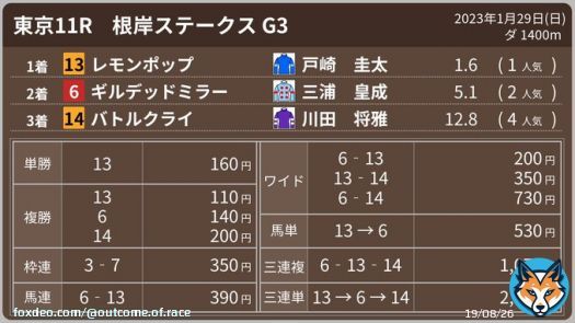 2023年1月29日(日) #東京11R #根岸ステークス G3  #レモンポップ #ギルデッドミラー #バトルクライ