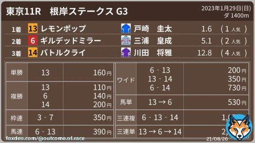 2023年1月29日(日) #東京11R #根岸ステークス G3  #レモンポップ #ギルデッドミラー #バトルクライ