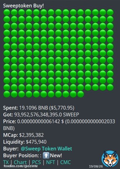 A new buy back took place for #sweeptoken ? 5770 dollars to extend the pool on #BabyDogeSwap !  Stake #babydoge earn sweep Stake sweep earn sweep  #BSC #BinanceBuild #BinanceSmartChain #BinanceNFT #BabyDogeArmy #SweepArmy  #NFTs #Crypto #cryptocurrencies #Bitcoin #BTC  #token