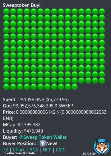 A new buy back took place for #sweeptoken ? 5770 dollars to extend the pool on #BabyDogeSwap !  Stake #babydoge earn sweep Stake sweep earn sweep  #BSC #BinanceBuild #BinanceSmartChain #BinanceNFT #BabyDogeArmy #SweepArmy  #NFTs #Crypto #cryptocurrencies #Bitcoin #BTC  #token