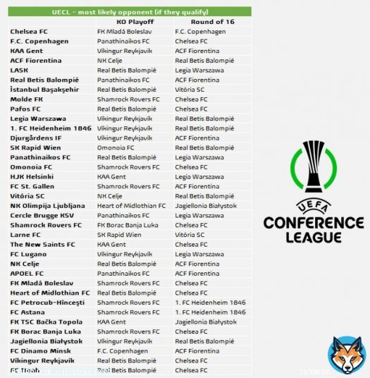Conference League - each team's most likely opponent in KO playoff and Round of 16 (if they qualify) after MD4