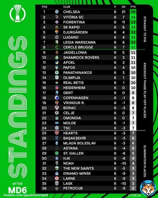 The final league phase standings for the Conference League after matchday 6   #UECL
