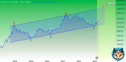 Friends, I have an update for you. According to this projection, #Bitcoin has completed its last pullback before heading to the Moon. Unlike the other model, this one doesn't expect a retest of the 10-week EMA before entering an up-only phase. If thiis is accurate, then the new&hellip;