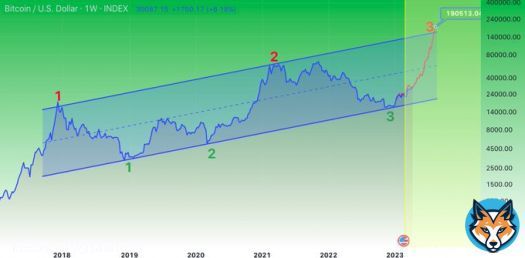 Friends, I have an update for you. According to this projection, #Bitcoin has completed its last pullback before heading to the Moon. Unlike the other model, this one doesn't expect a retest of the 10-week EMA before entering an up-only phase. If thiis is accurate, then the new&hellip;