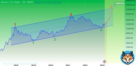 Friends, I have an update for you. According to this projection, #Bitcoin has completed its last pullback before heading to the Moon. Unlike the other model, this one doesn't expect a retest of the 10-week EMA before entering an up-only phase. If thiis is accurate, then the new&hellip;