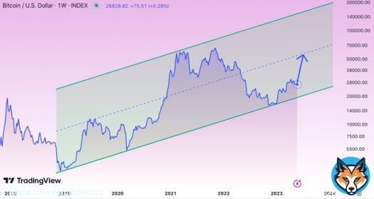 On June 1st, either the US defaults and #Bitcoin goes to $0, or the debt ceiling rises and #BTC heads straight to the dotted line. You can decide for yourself which scenario you believe more.