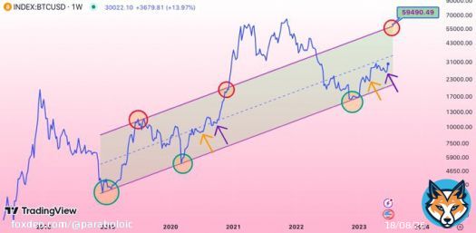 In this chart, I am answering the question of why I believe that #Bitcoin will reach $60K in a couple of weeks. Secondly, I am explaining why this rally is more reminiscent of the 2021 surge rather than the one from 2019. If you're skeptical, it's bebest to watch from the sidelines&hellip;&nbsp;Show more