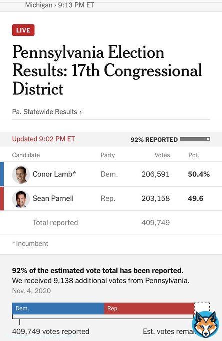#ConorLamb just pulled ahead of #Parnell on #PA17!!! #Dems #Elections2020