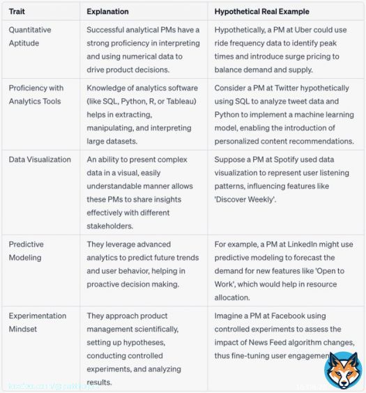 Product managers who develop an aptitude to understand and incorporate an analytical approach to their work win.  - Quantitative - Analytical Tools - Data Visualization - Predictive Modeling - Experimentation Mindset  Here's why with some tangible exxamples: