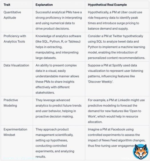 Product managers who develop an aptitude to understand and incorporate an analytical approach to their work win.  - Quantitative - Analytical Tools - Data Visualization - Predictive Modeling - Experimentation Mindset  Here's why with some tangible exxamples: