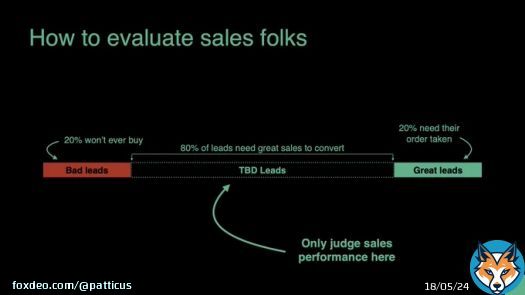 16 sales VPs taught me how to see if a salesperson is good:  Judge them ONLY on leads that need to be sold.  20% of leads will never buy 20% just need their 'order taken' 80% need to be sold  If they're good at that middle 80%, they're a great salesplesperson.